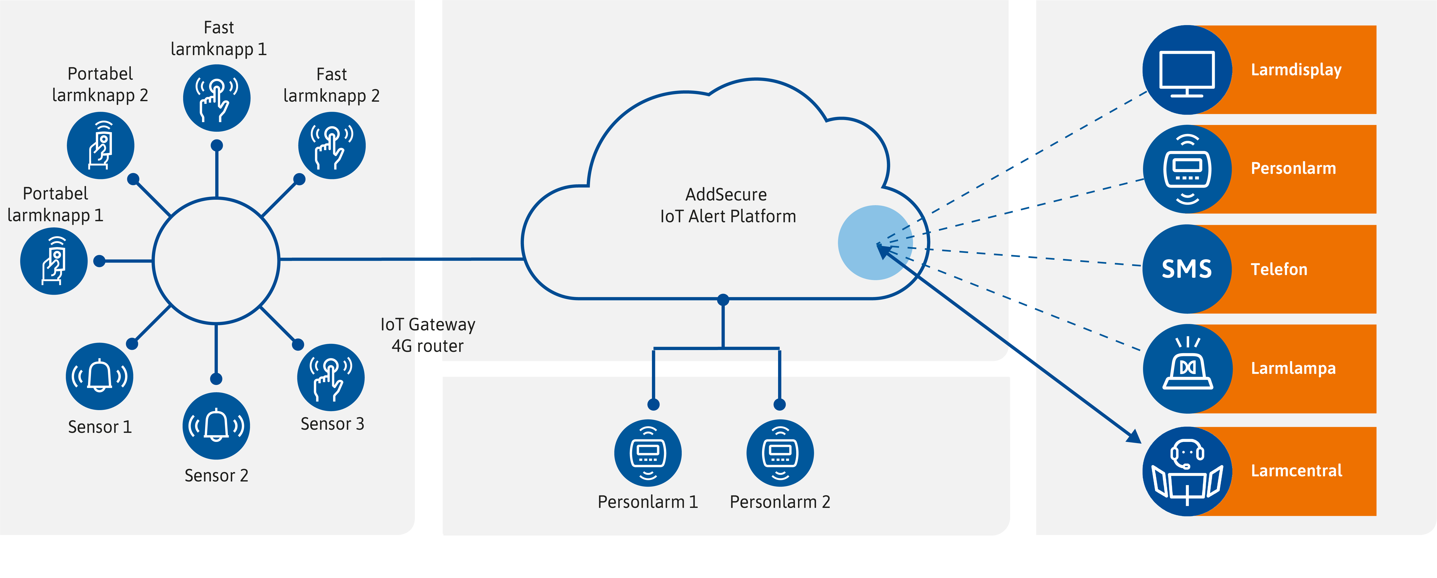 IoT Alert Flow shart